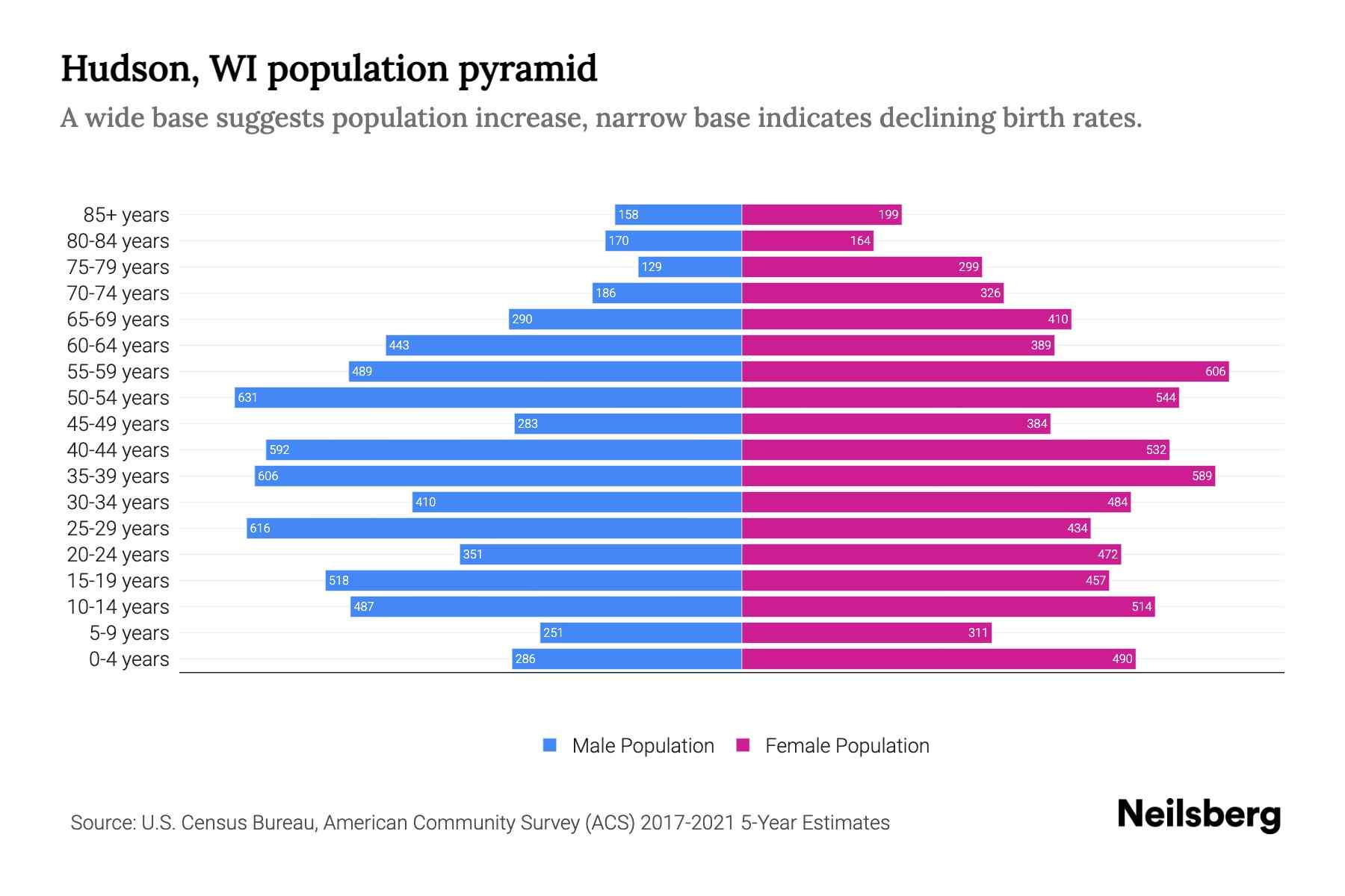 Hudson, WI Population by Age 2023 Hudson, WI Age Demographics Neilsberg