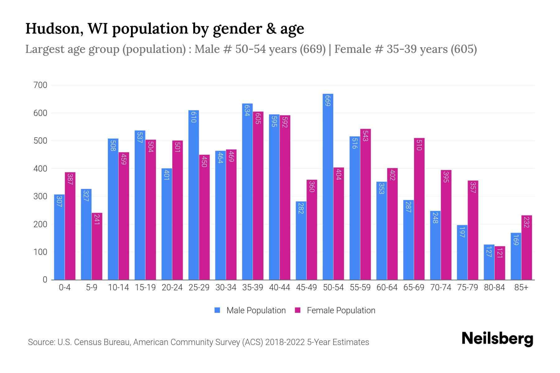 Hudson, WI Population by Gender 2024 Update Neilsberg