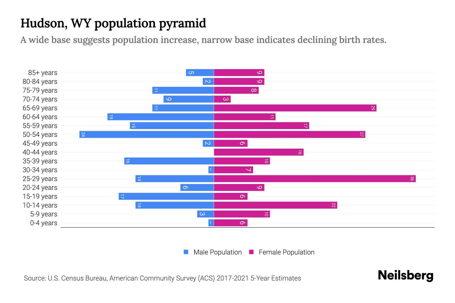 Hudson, WY Population by Age 2023 Hudson, WY Age Demographics Neilsberg