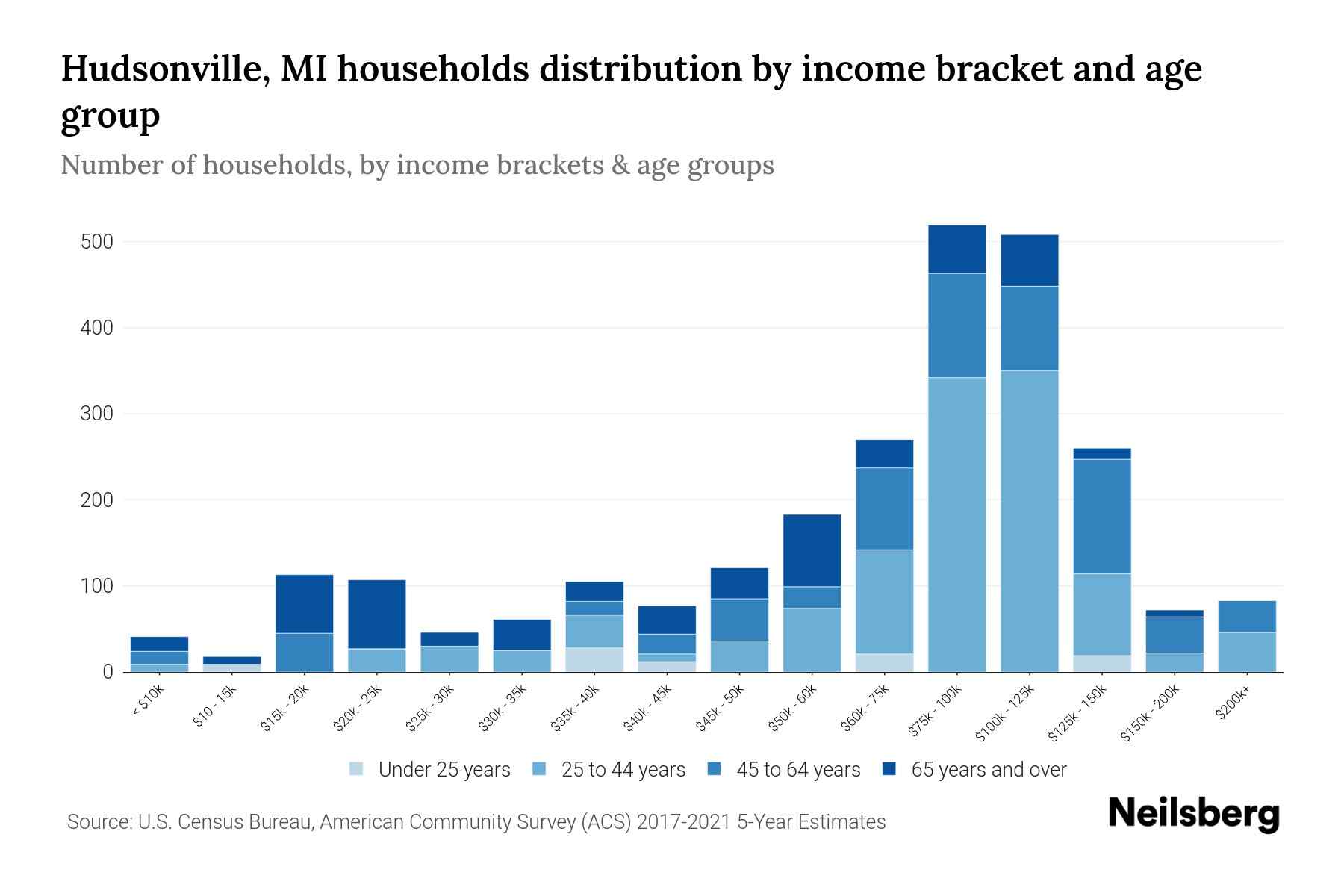 Hudsonville, MI Median Household By Age 2024 Update Neilsberg
