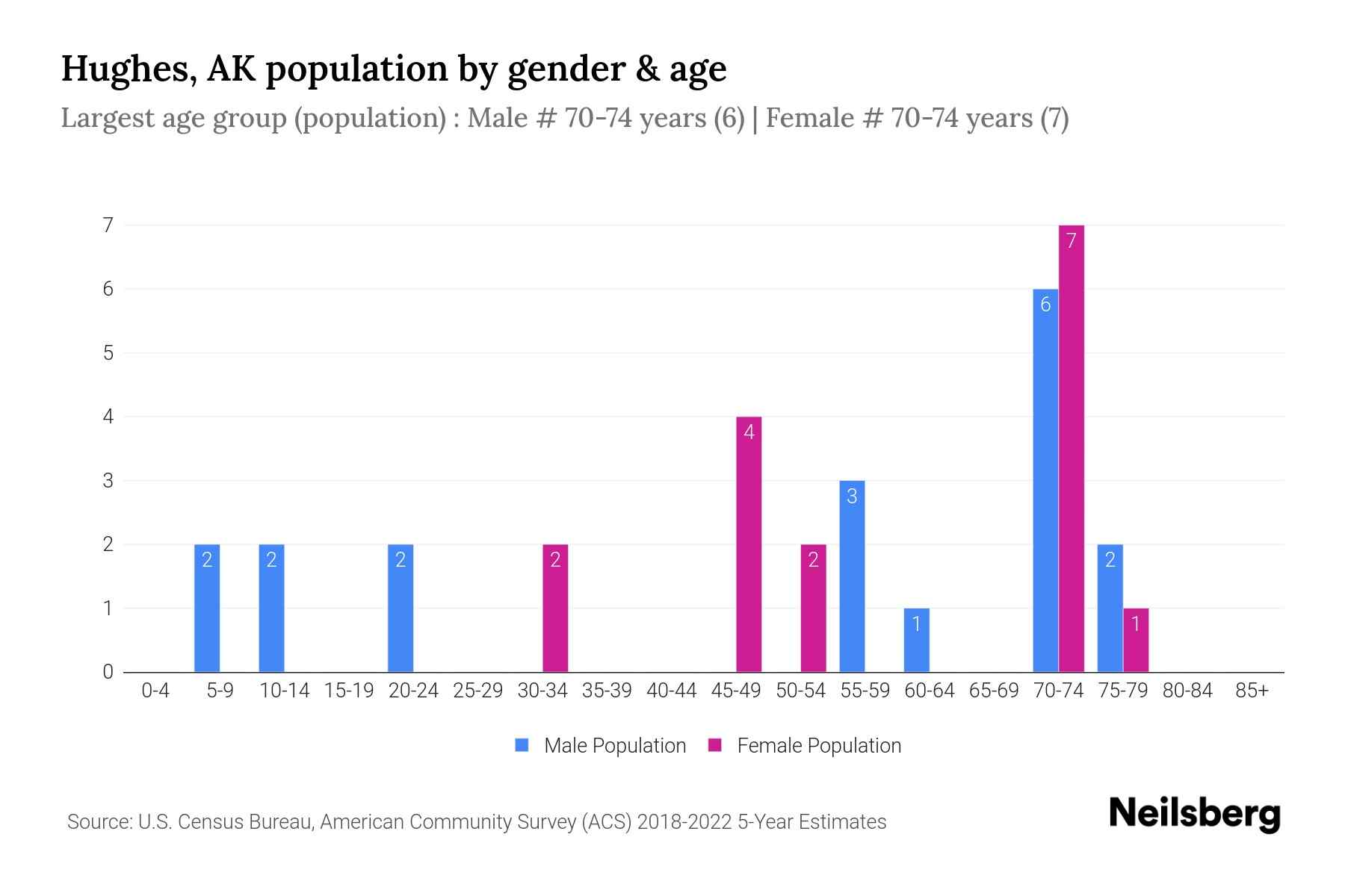 Hughes, AK Population by Gender 2024 Update Neilsberg