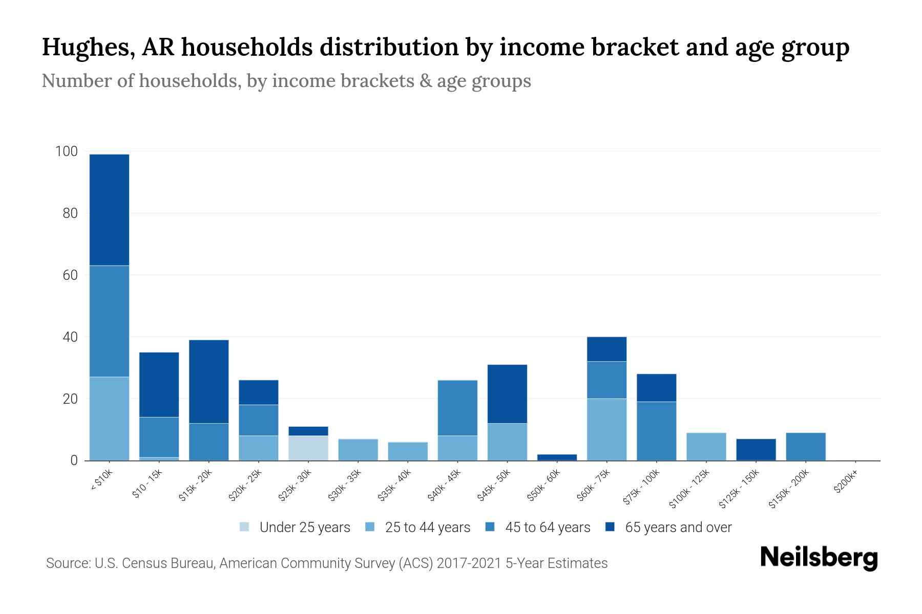 Hughes, AR Median Household By Age 2024 Update Neilsberg