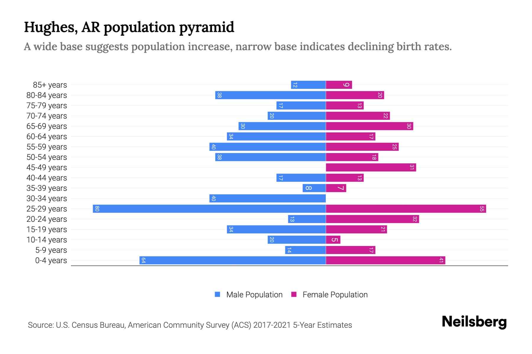 Hughes, AR Population by Age 2023 Hughes, AR Age Demographics Neilsberg