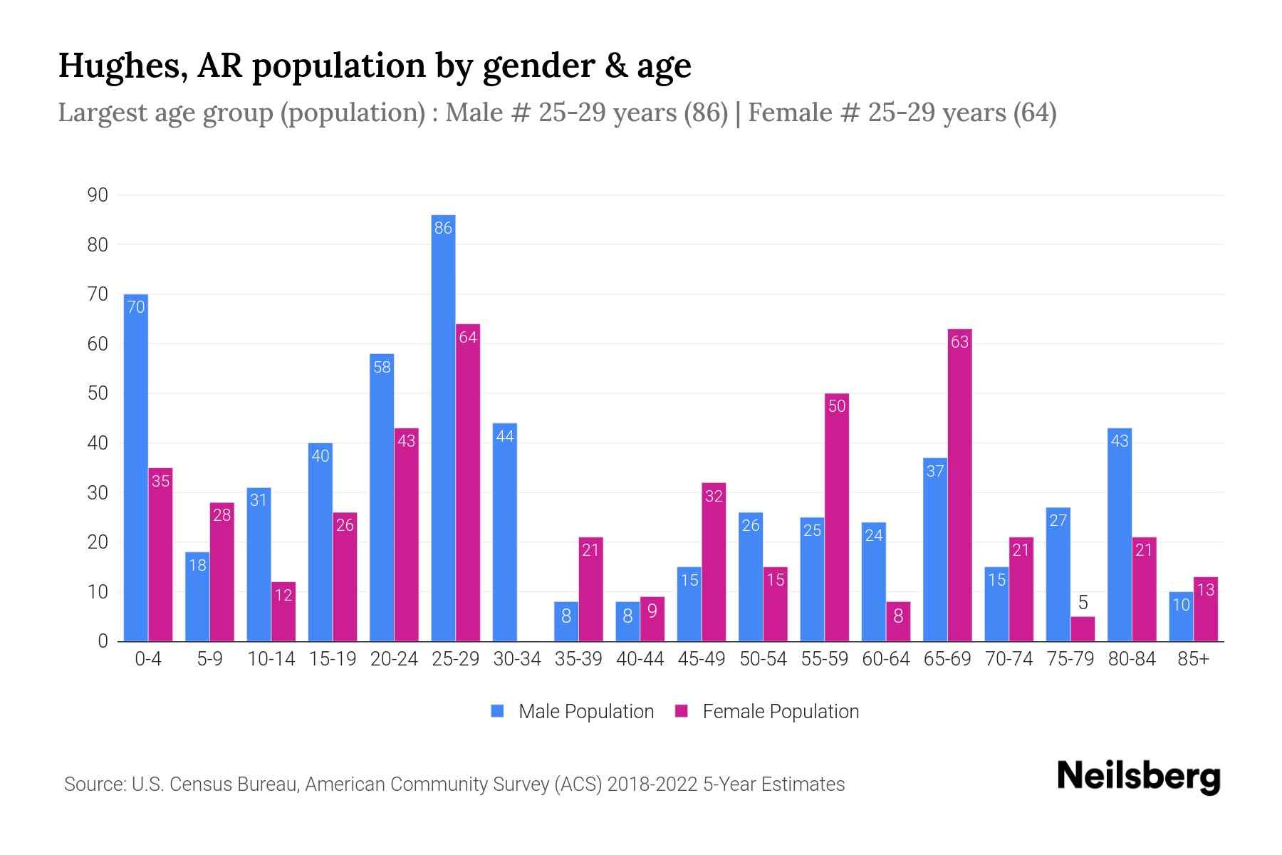 Hughes, AR Population by Gender 2024 Update Neilsberg