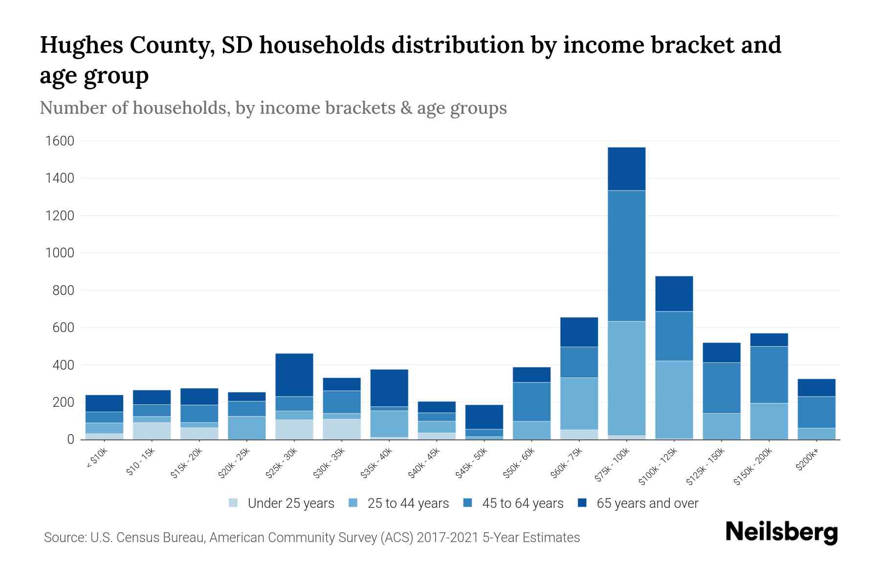 Hughes County, SD Median Household By Age 2024 Update Neilsberg
