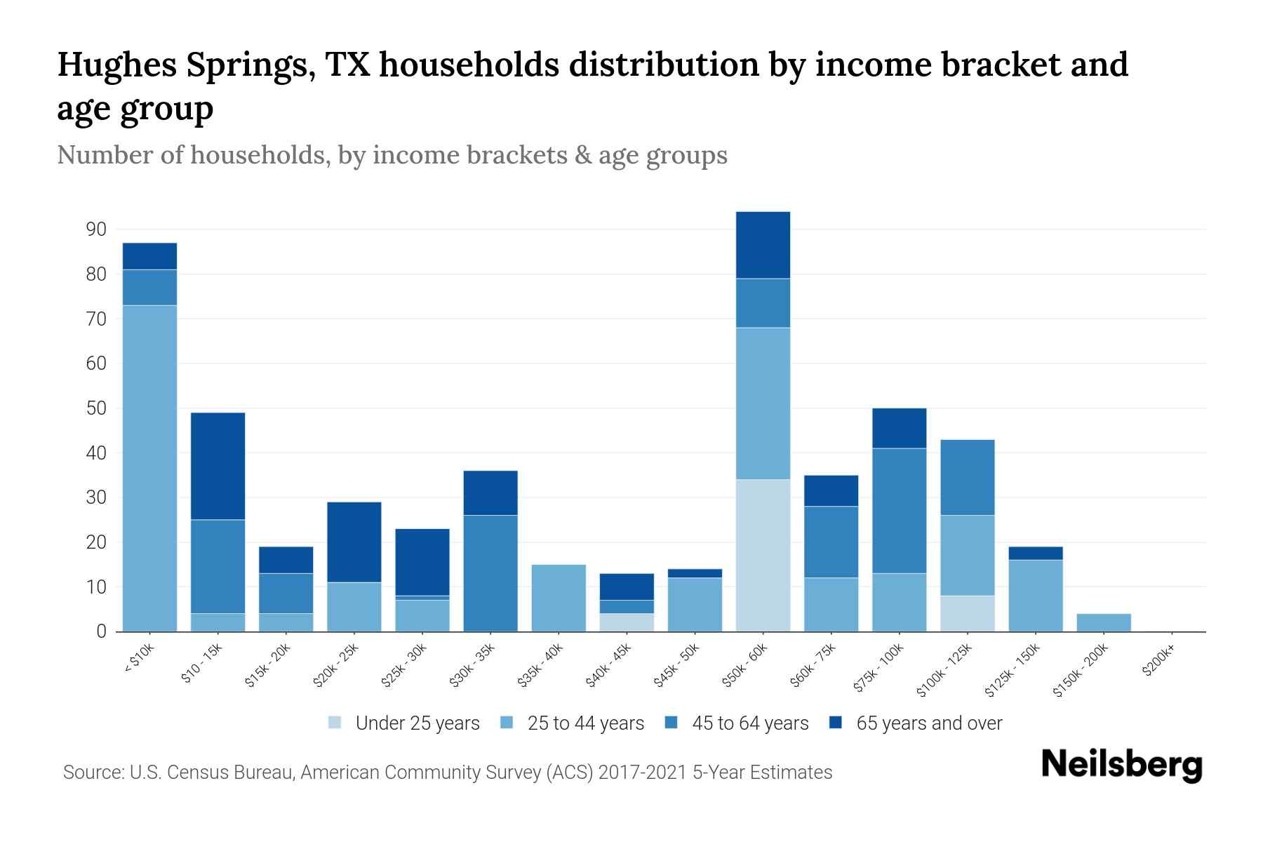 Hughes Springs, TX Median Household Income By Age - 2023 | Neilsberg