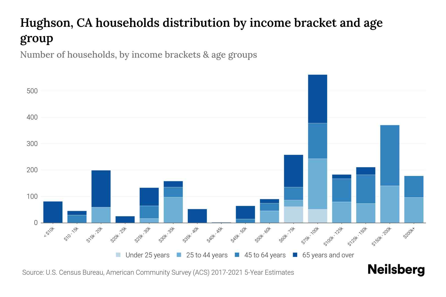 Hughson, CA Median Household By Age 2023 Neilsberg