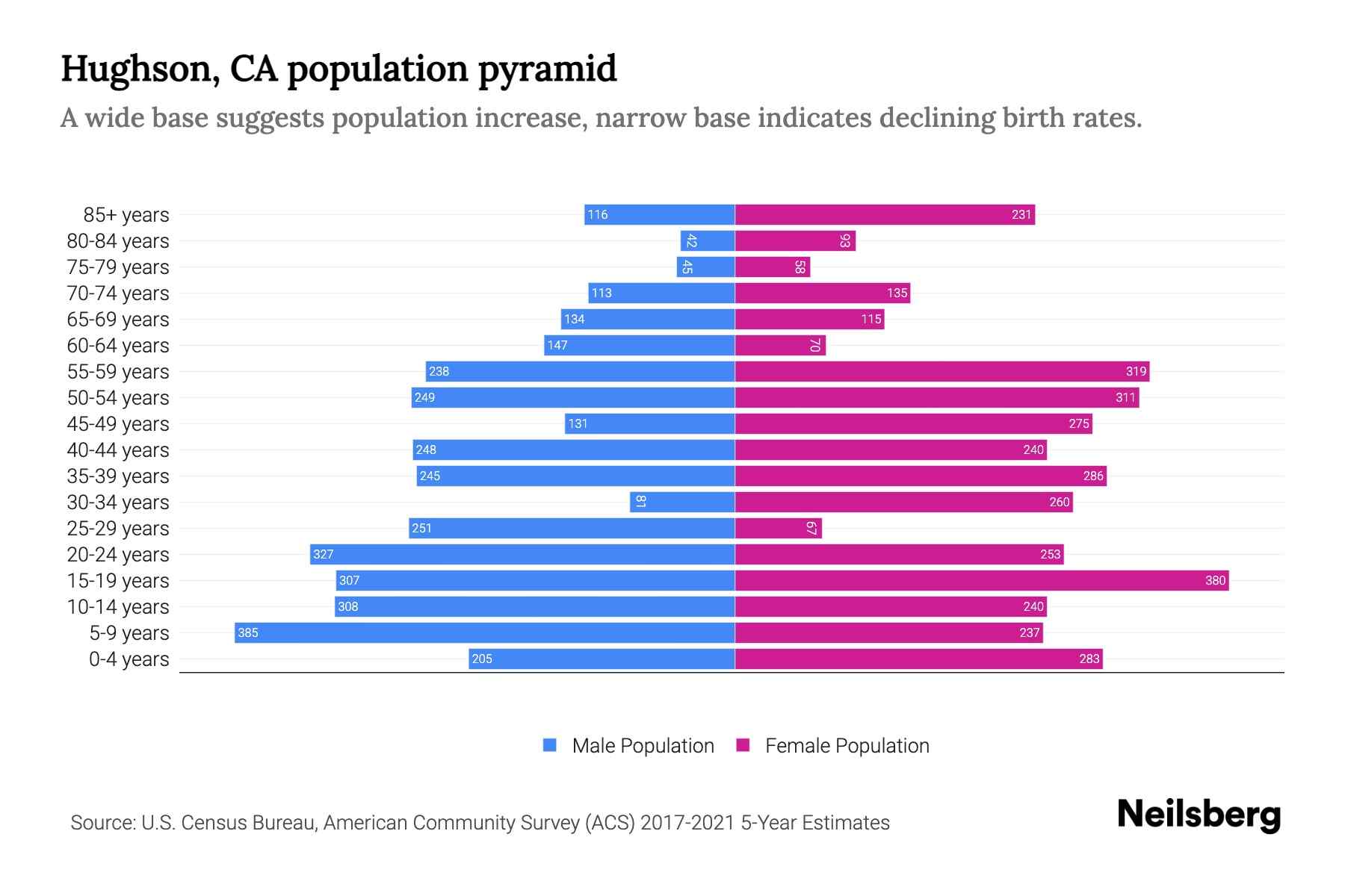 Hughson, CA Population by Age 2023 Hughson, CA Age Demographics