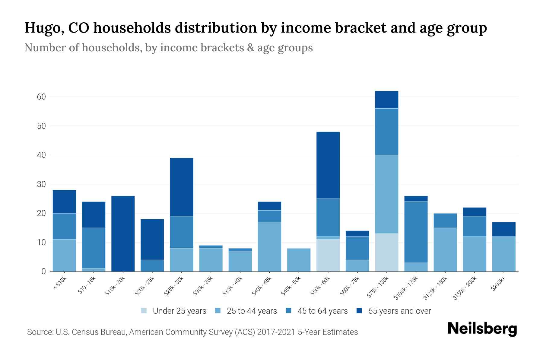 Hugo, CO Median Household By Age 2024 Update Neilsberg