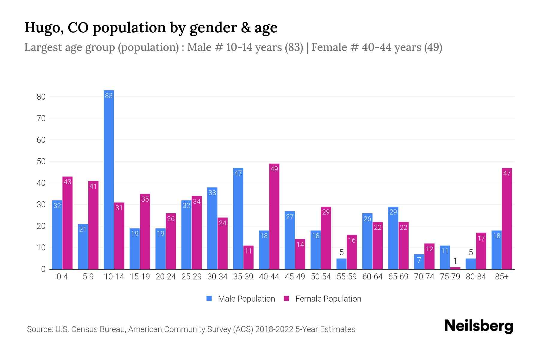 Hugo, CO Population by Gender 2024 Update Neilsberg