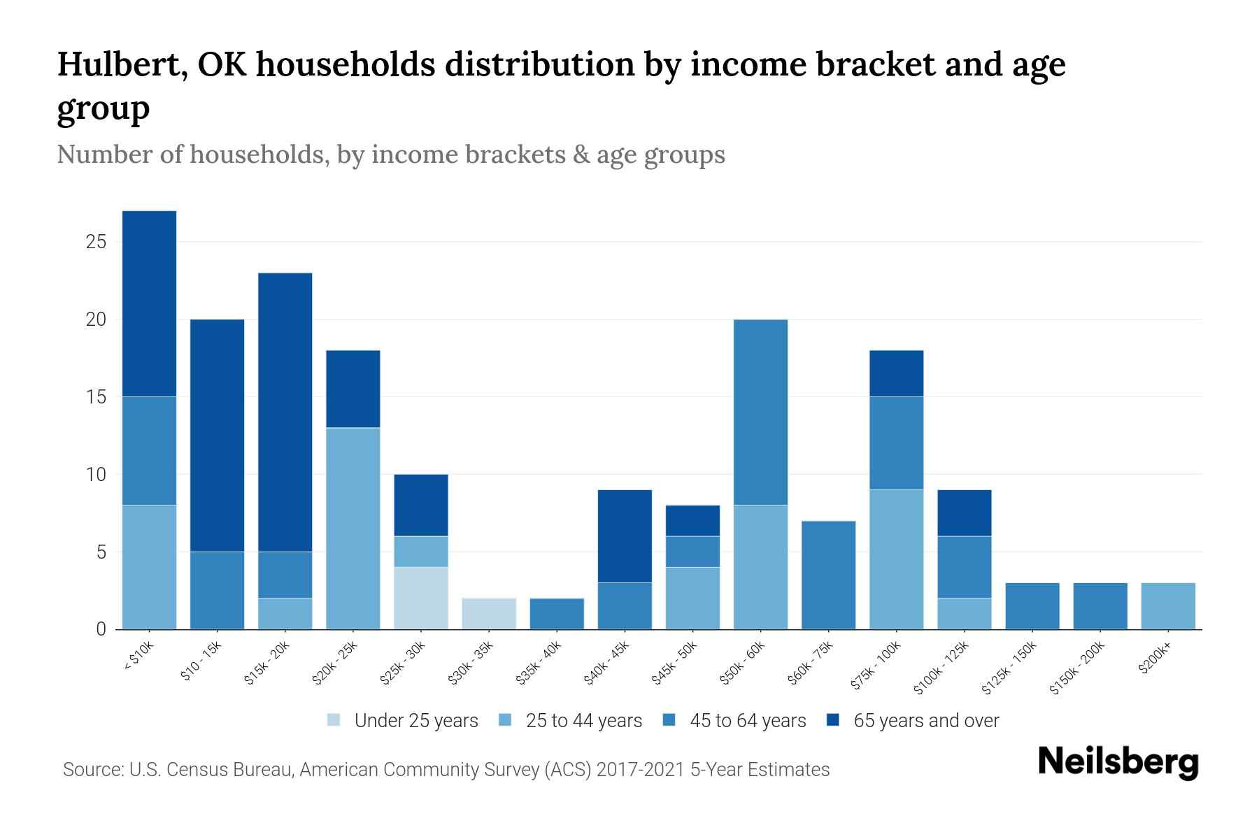 Hulbert, OK Median Household By Age 2023 Neilsberg
