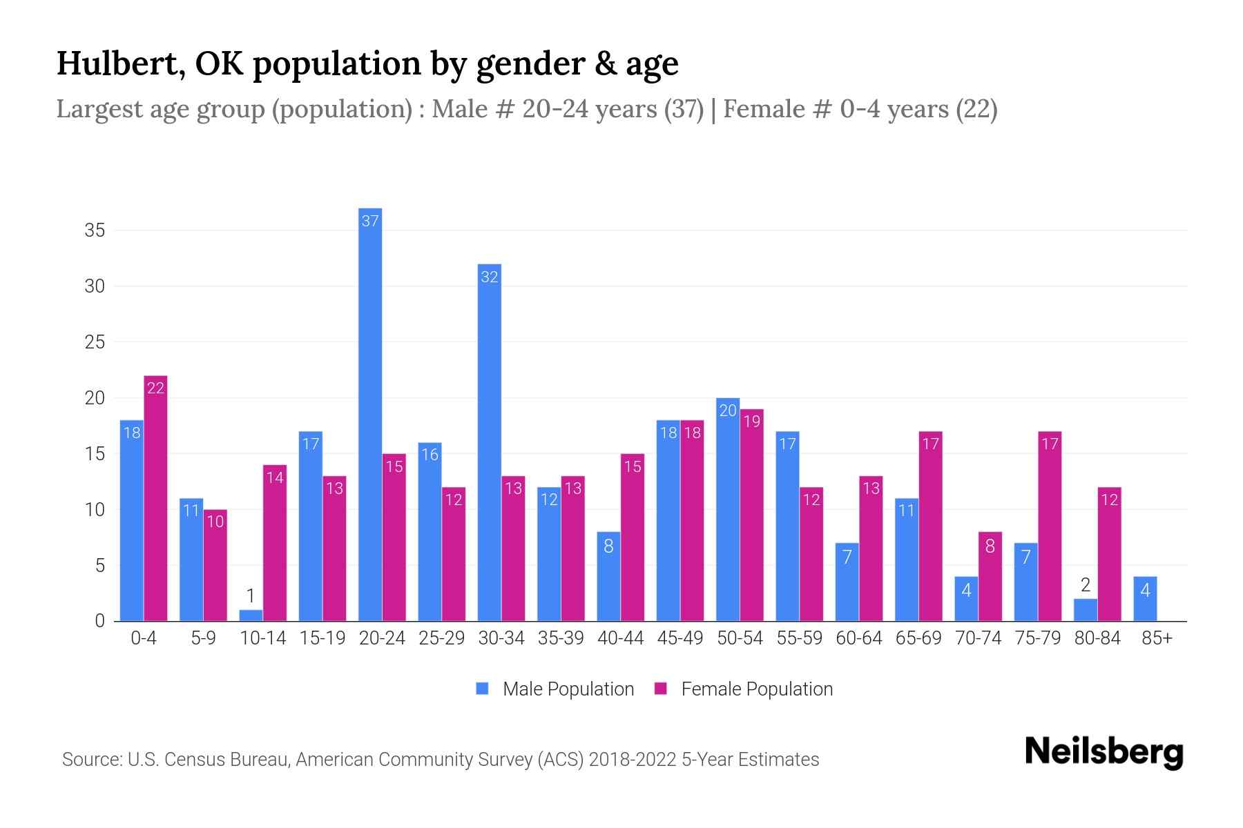 Hulbert, OK Population by Gender 2024 Update Neilsberg