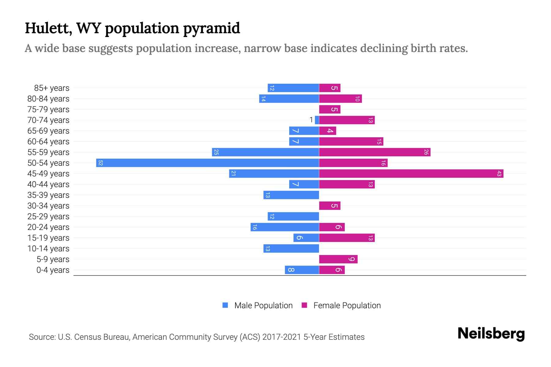 Hulett, WY Population by Age 2023 Hulett, WY Age Demographics Neilsberg