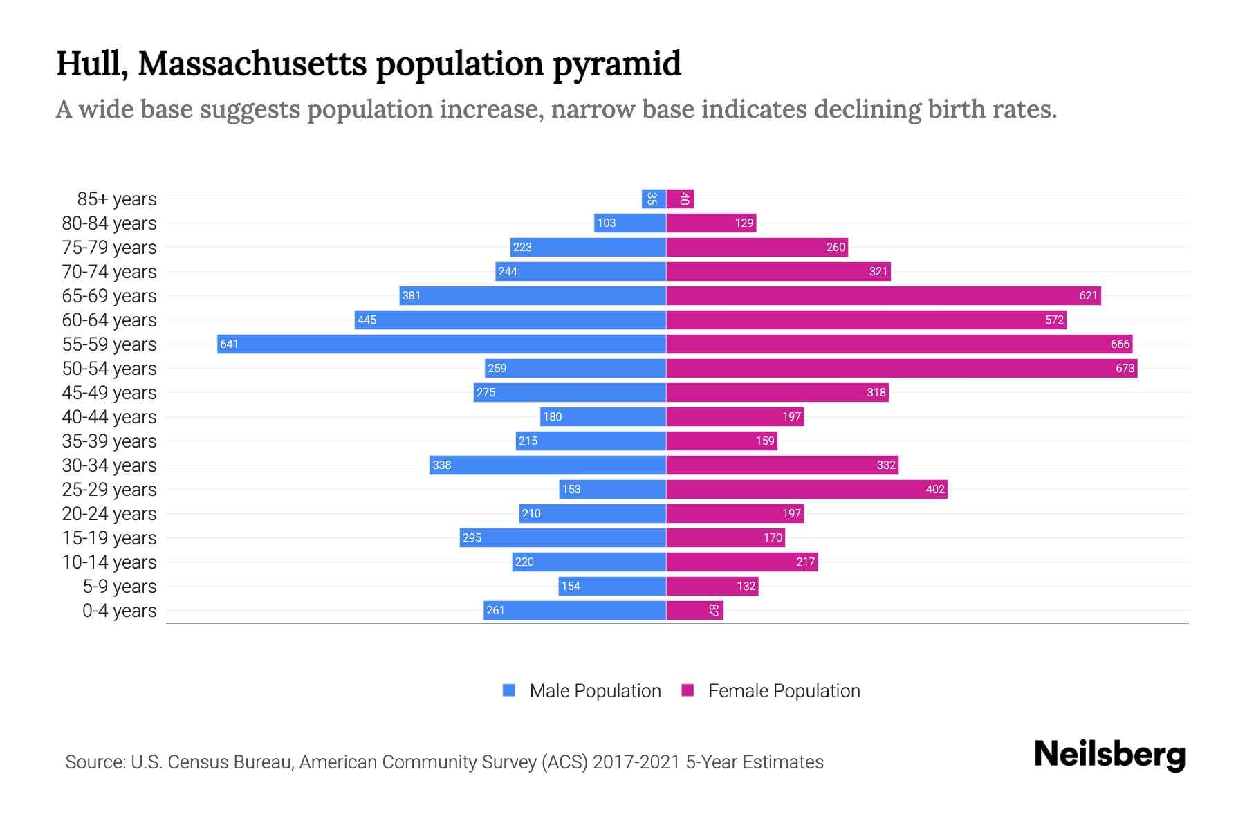 Hull, Massachusetts Population by Age 2023 Hull, Massachusetts Age