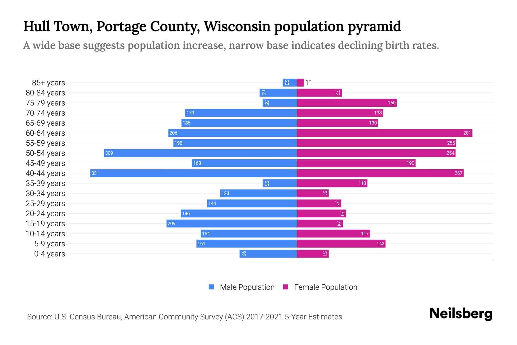 Hull Town, Portage County, Wisconsin Population by Age 2023 Hull Town