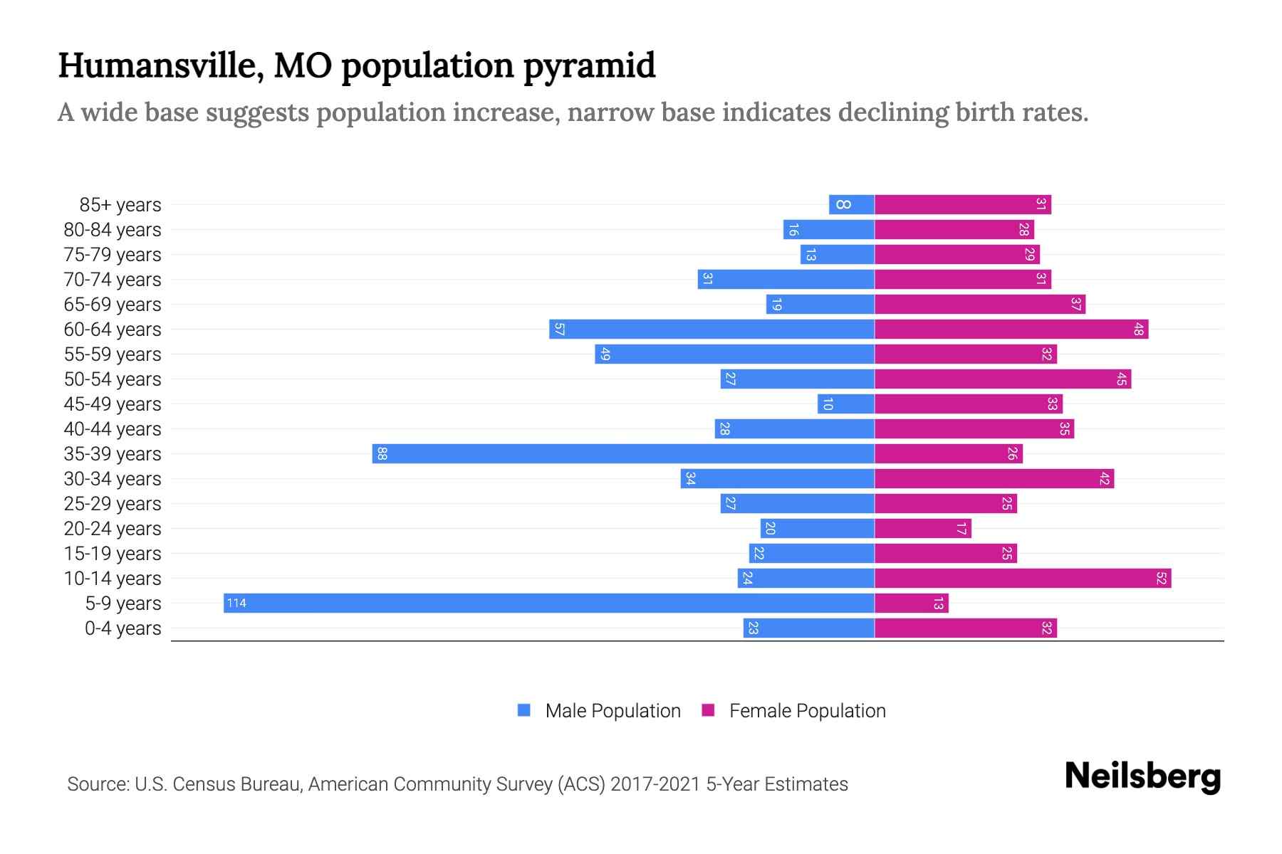 Humansville, MO Population by Age 2023 Humansville, MO Age