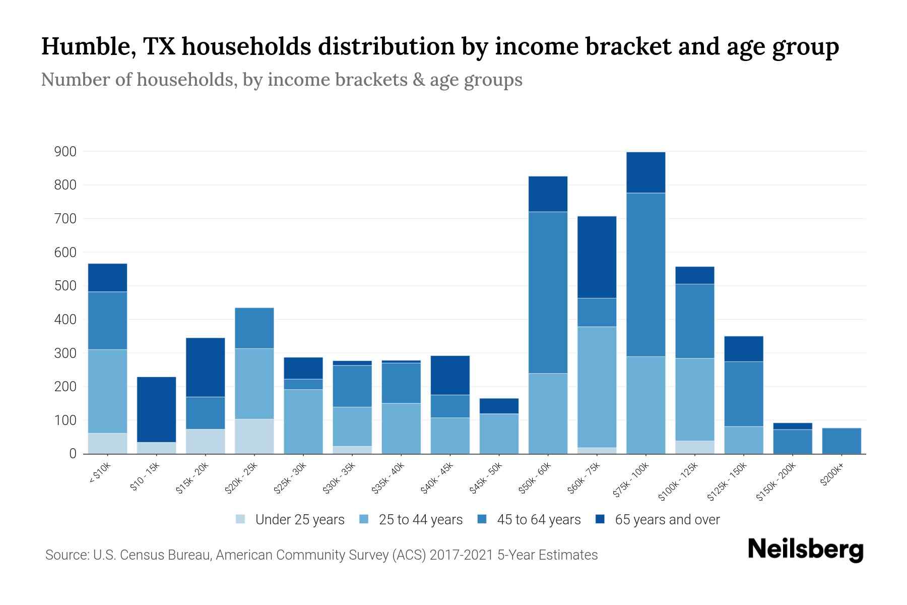 Humble, TX Median Household By Age 2024 Update Neilsberg