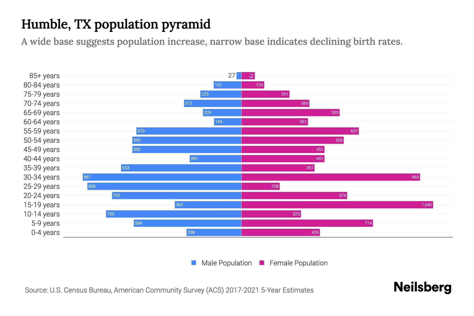 Humble, TX Population by Age 2023 Humble, TX Age Demographics Neilsberg