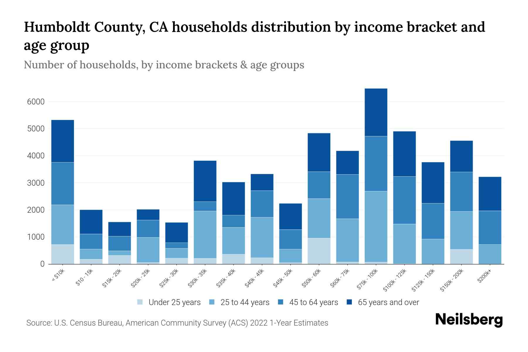 Humboldt County, CA Median Household By Age 2024 Update