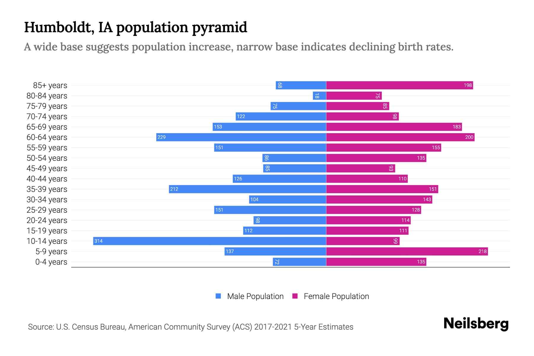 Humboldt, IA Population by Age 2023 Humboldt, IA Age Demographics