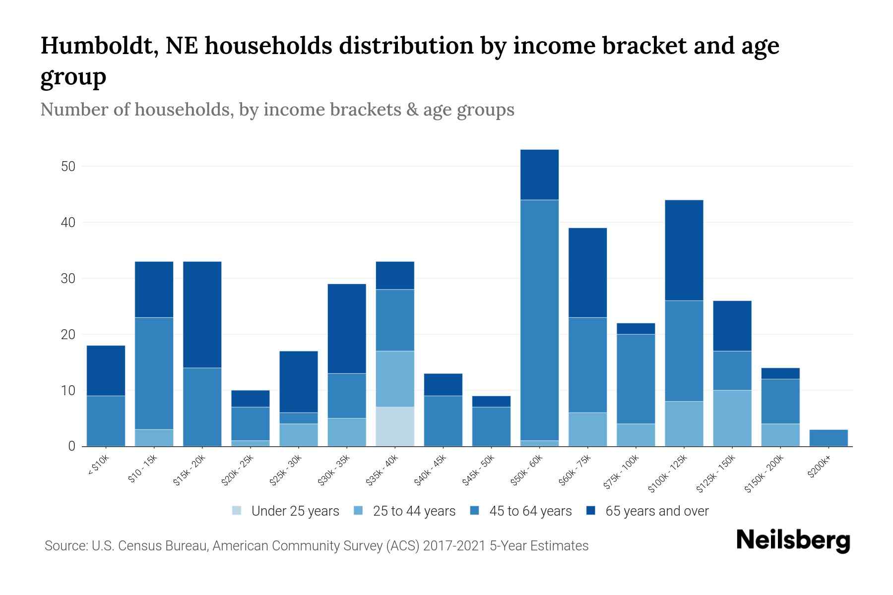 Humboldt, NE Median Household By Age 2024 Update Neilsberg