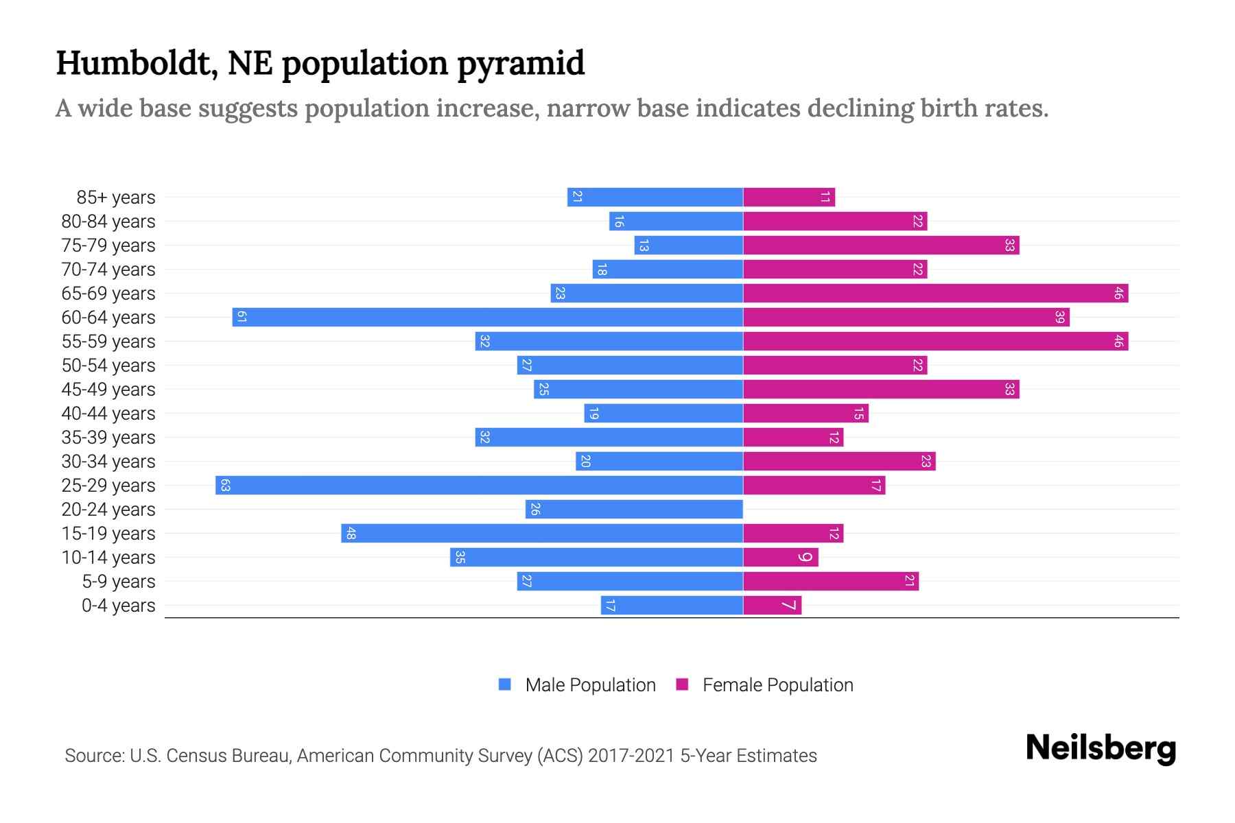 Humboldt, NE Population by Age 2023 Humboldt, NE Age Demographics