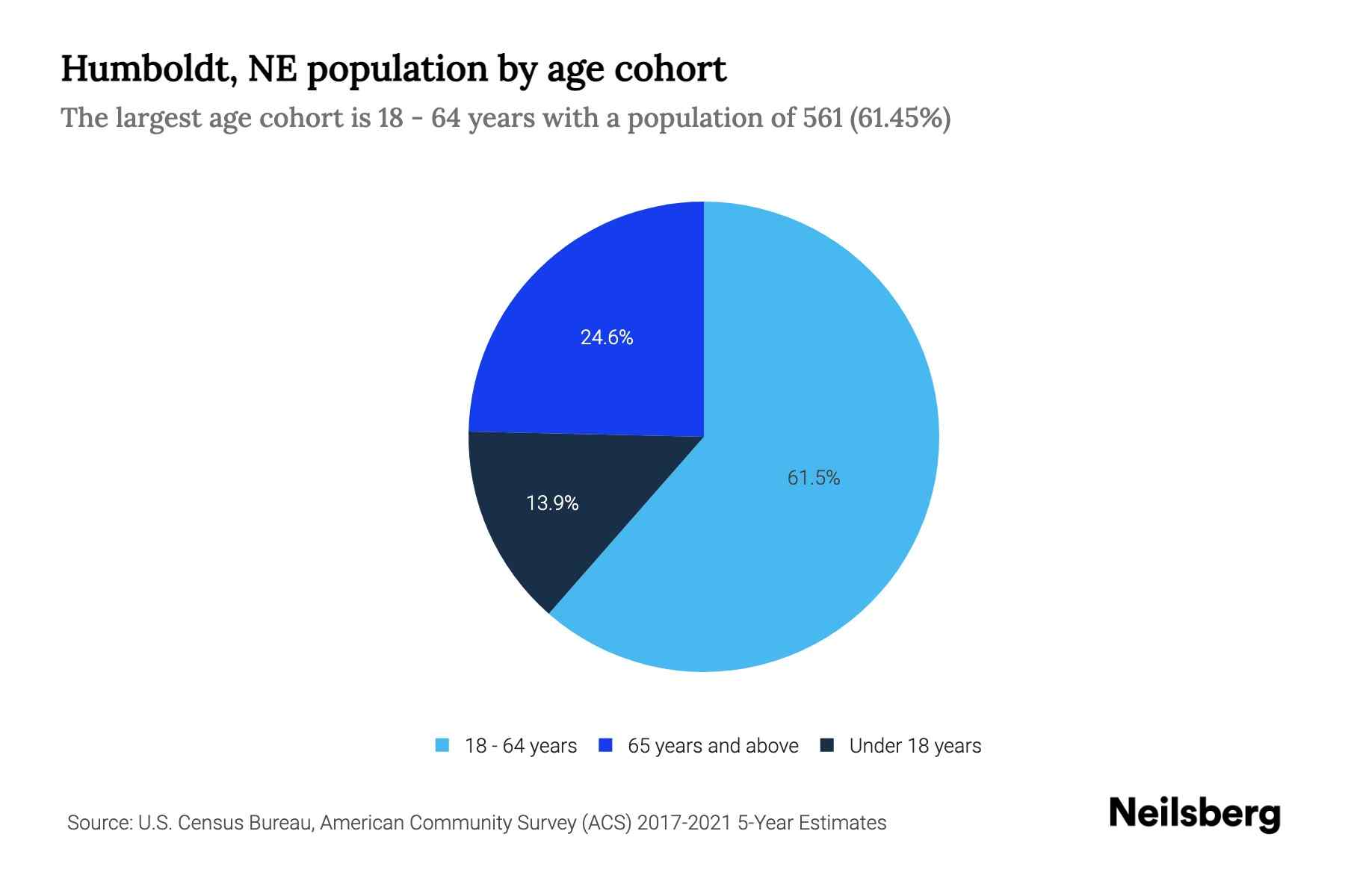 Humboldt, NE Population by Age 2023 Humboldt, NE Age Demographics
