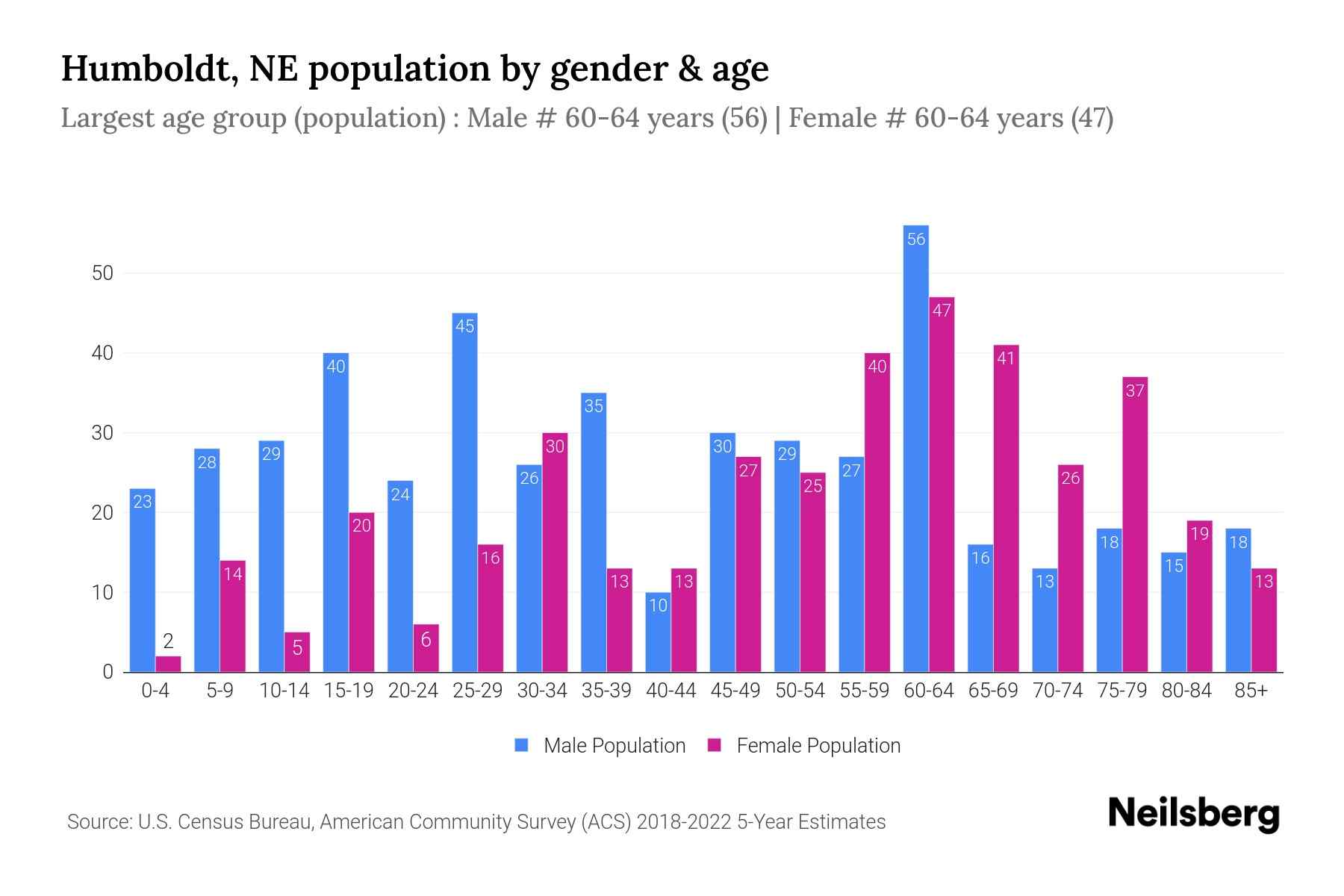 Humboldt, NE Population by Gender 2024 Update Neilsberg