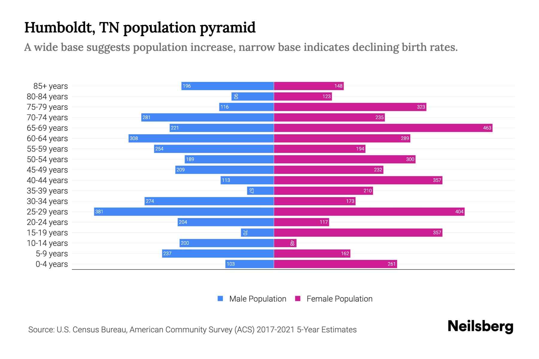 Humboldt, TN Population by Age 2023 Humboldt, TN Age Demographics Neilsberg