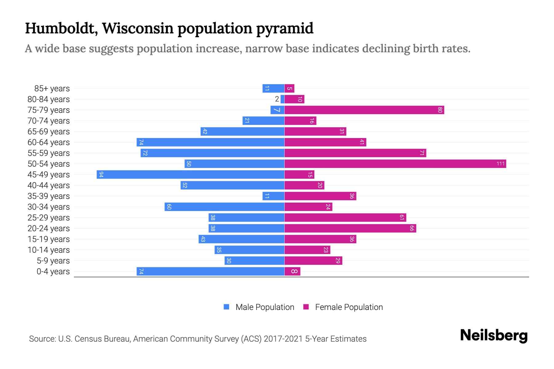 Humboldt, Wisconsin Population by Age 2023 Humboldt, Wisconsin Age