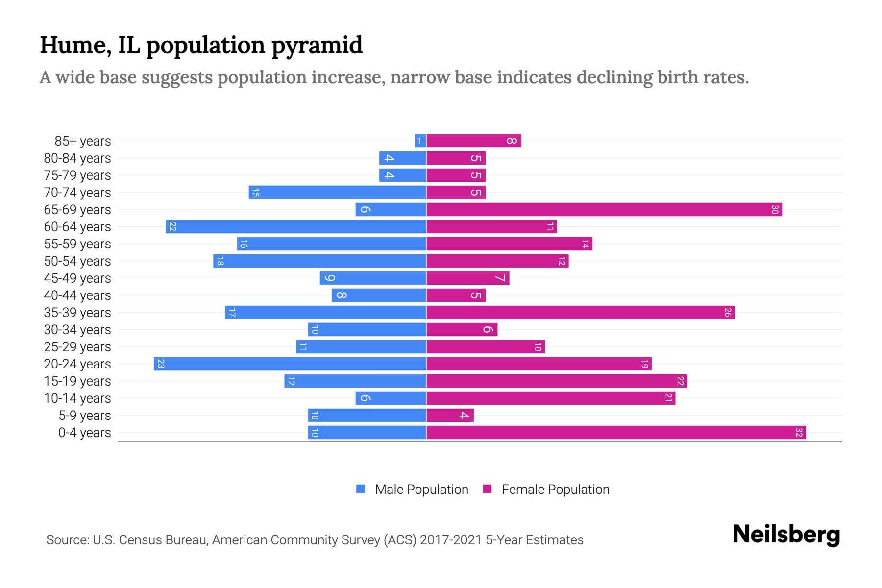 Hume, IL Population by Age 2023 Hume, IL Age Demographics Neilsberg