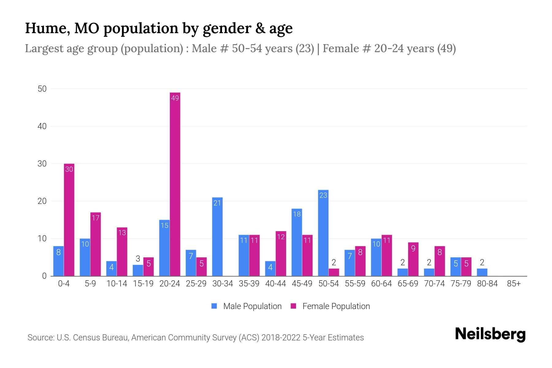 Hume, MO Population by Gender 2024 Update Neilsberg