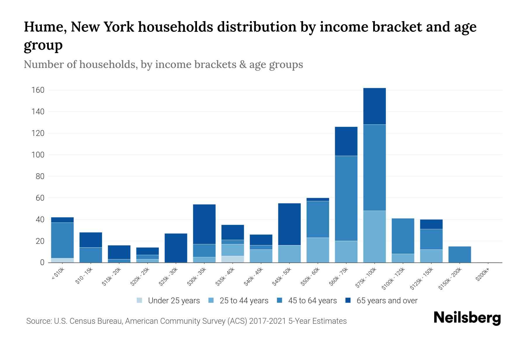 Hume, New York Median Household By Age 2024 Update Neilsberg