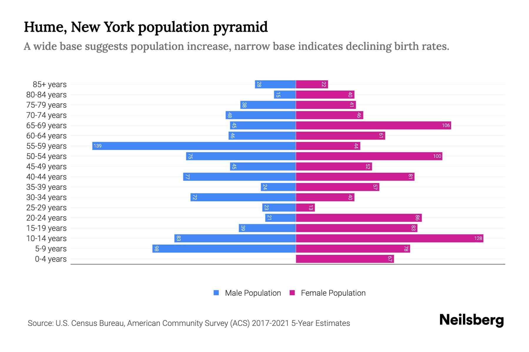 Hume, New York Population by Age 2023 Hume, New York Age Demographics