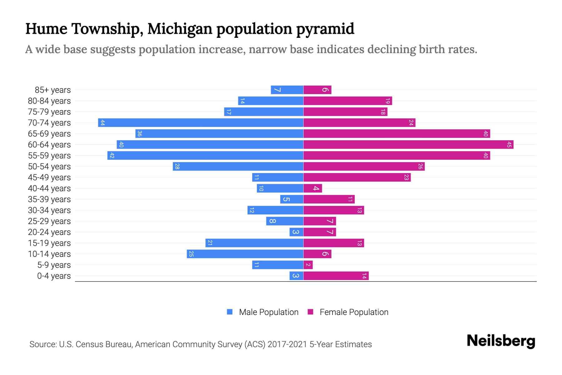 Hume Township, Michigan Population by Age 2023 Hume Township