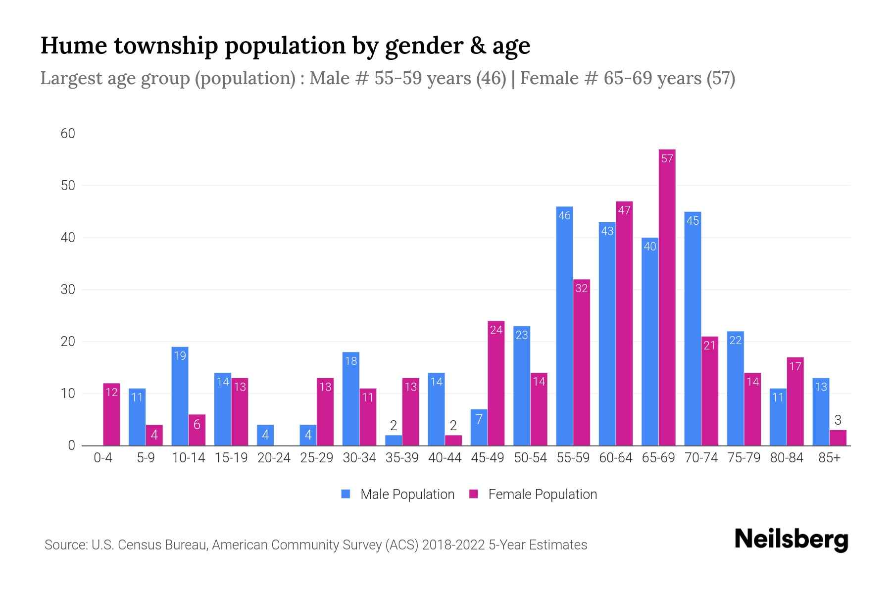 Hume Township, Michigan Population by Gender 2024 Update Neilsberg