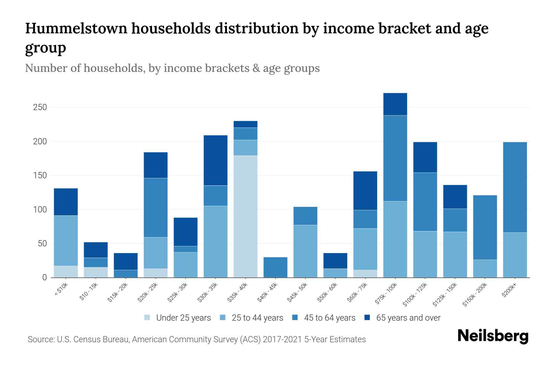 Hummelstown, PA Median Household By Age 2024 Update Neilsberg