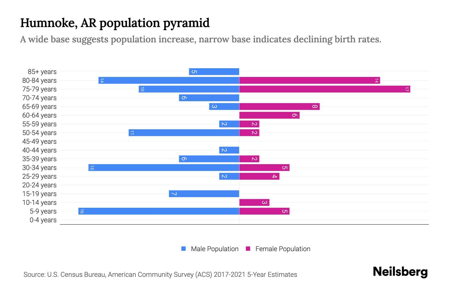 Humnoke, AR Population by Age 2023 Humnoke, AR Age Demographics