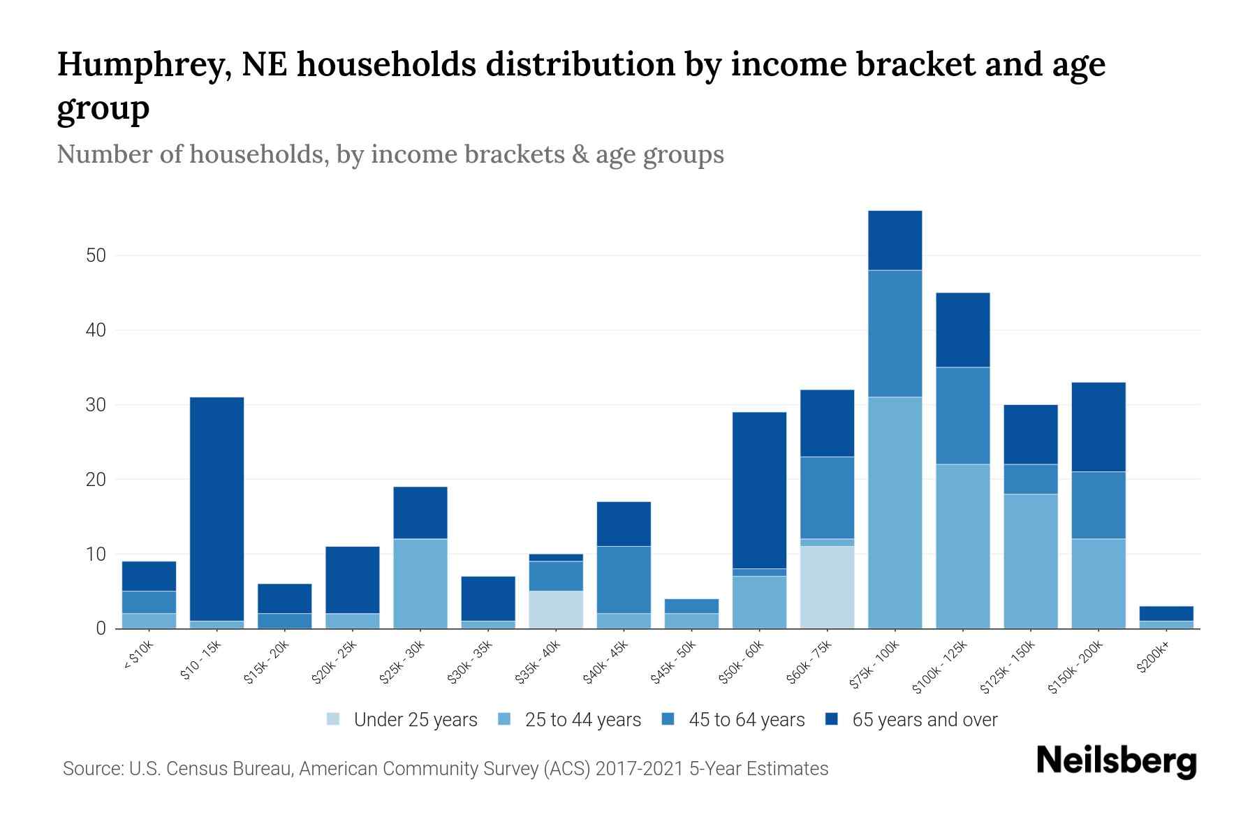 Humphrey, NE Median Household By Age 2024 Update Neilsberg