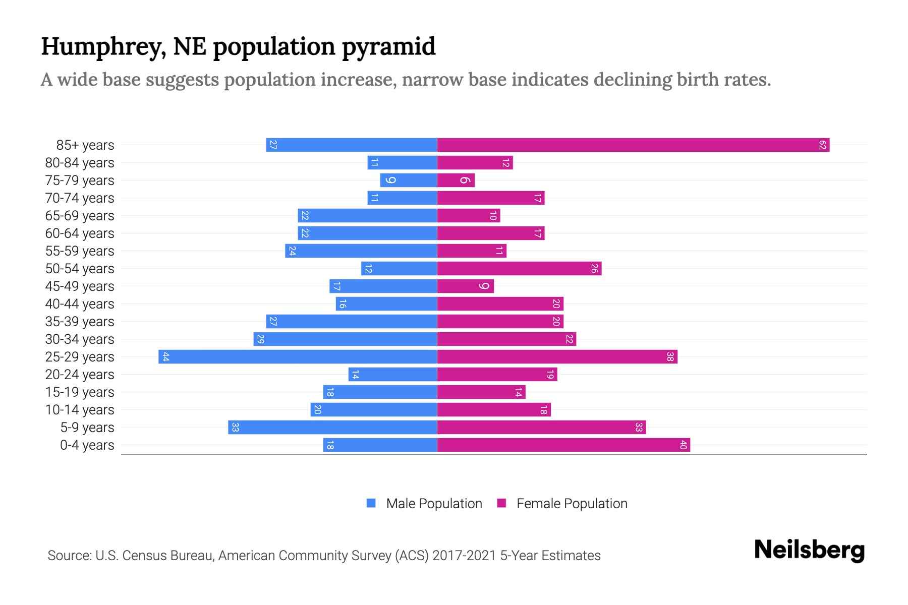 Humphrey, NE Population by Age 2023 Humphrey, NE Age Demographics Neilsberg