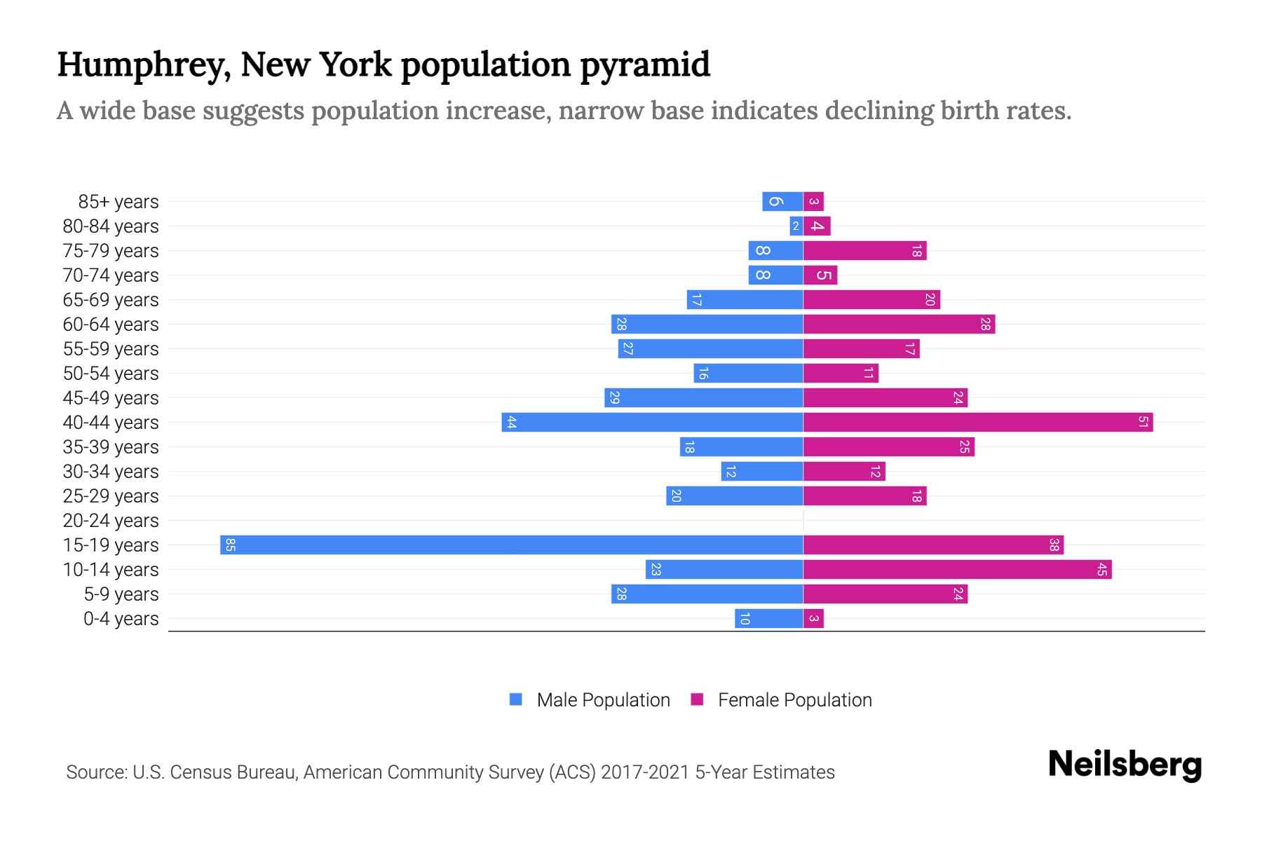 Humphrey, New York Population by Age 2023 Humphrey, New York Age Demographics Neilsberg