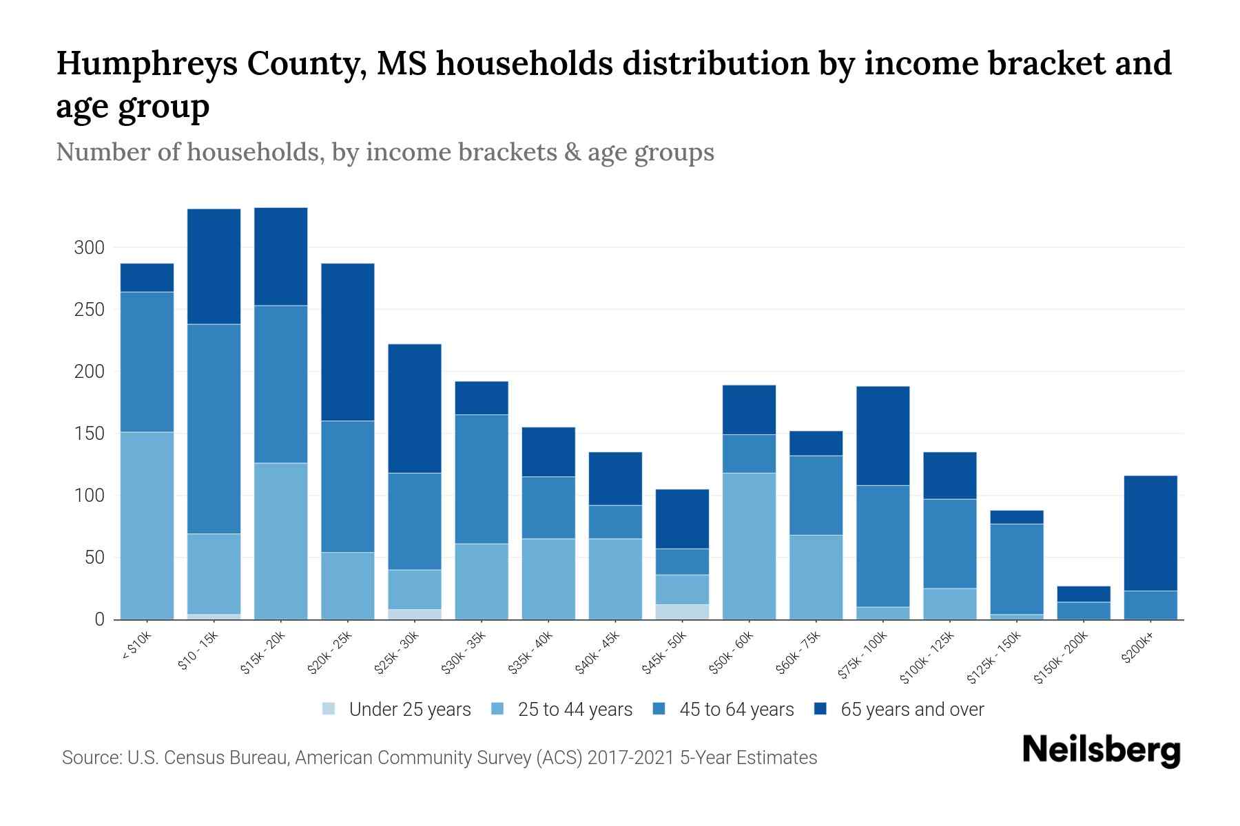 Humphreys County, MS Median Household By Age 2024 Update