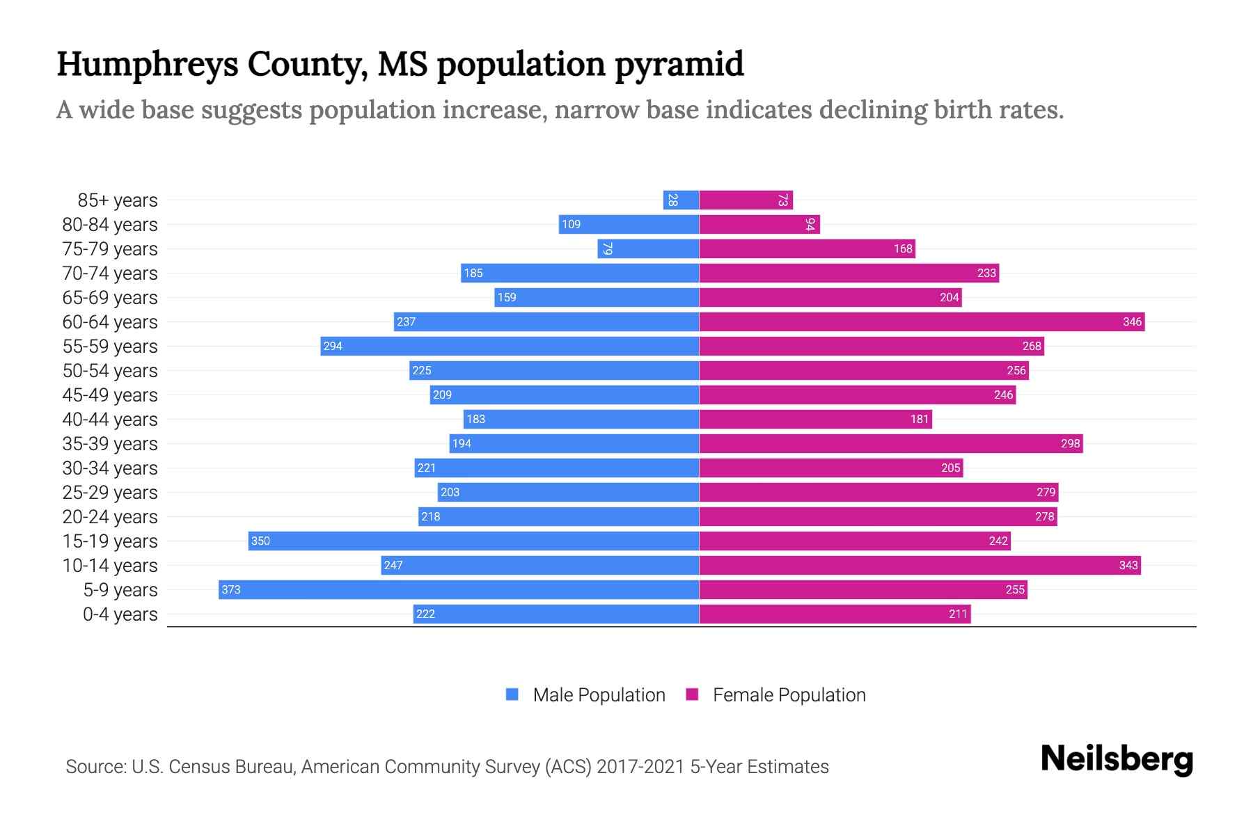 Humphreys County, MS Population by Age 2023 Humphreys County, MS Age