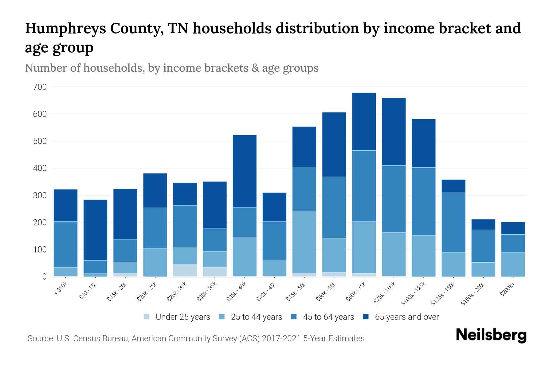 Humphreys County, TN Median Household By Age 2023 Neilsberg