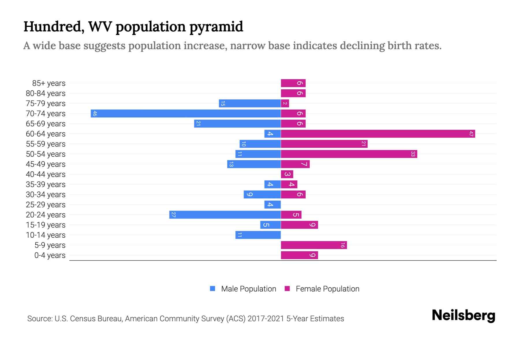 Hundred, WV Population by Age 2023 Hundred, WV Age Demographics