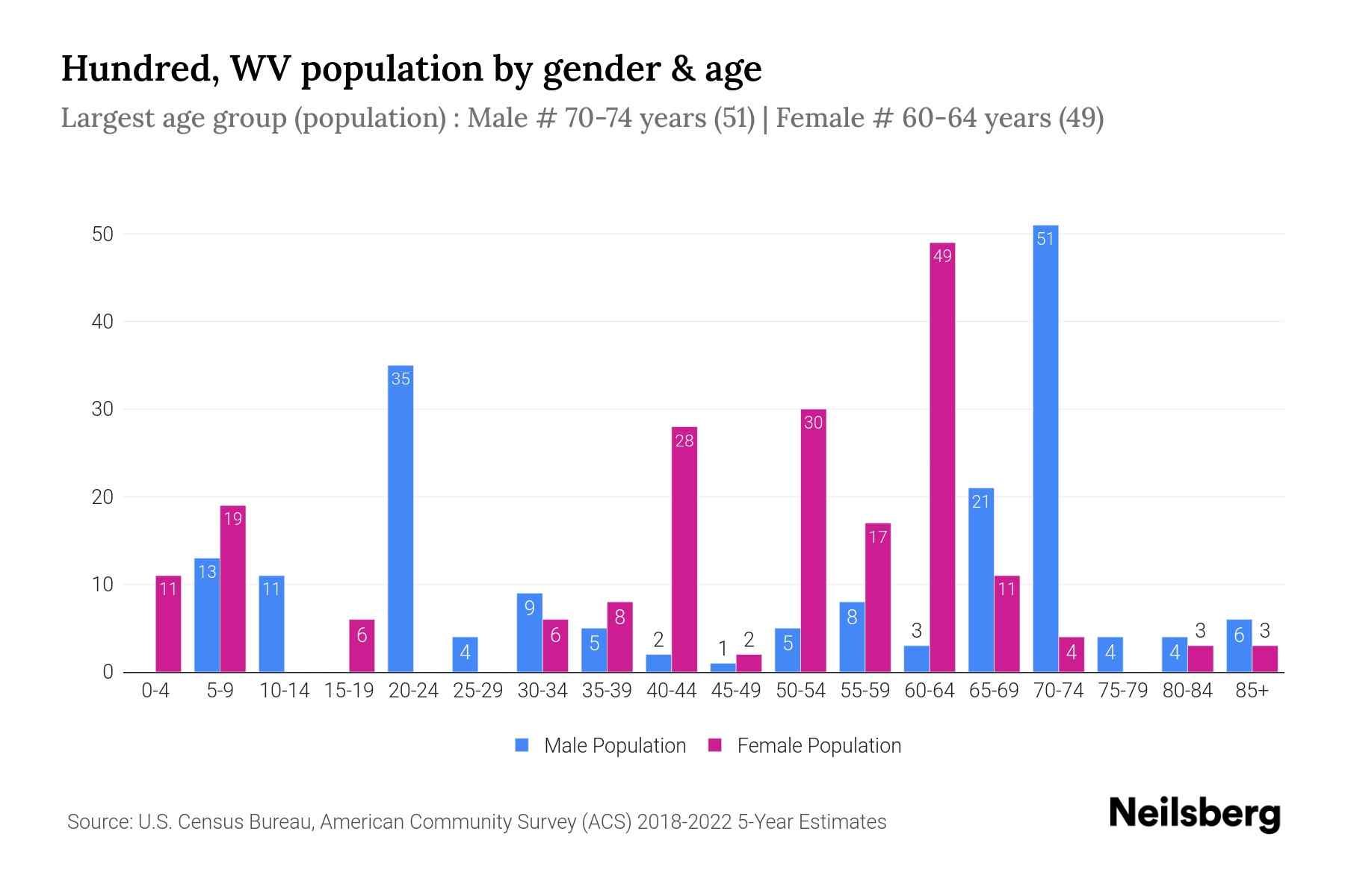 Hundred, WV Population by Gender 2024 Update Neilsberg