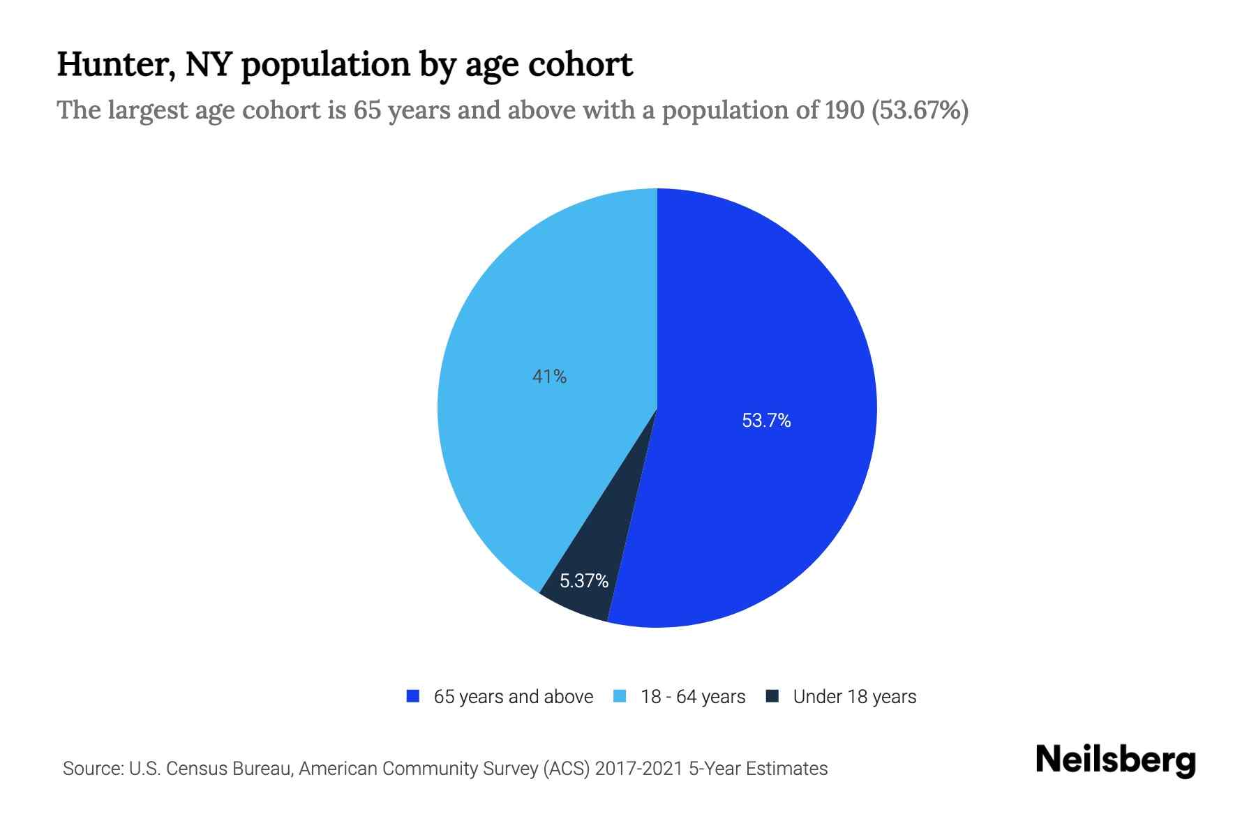 Hunter, NY Population by Age 2023 Hunter, NY Age Demographics Neilsberg