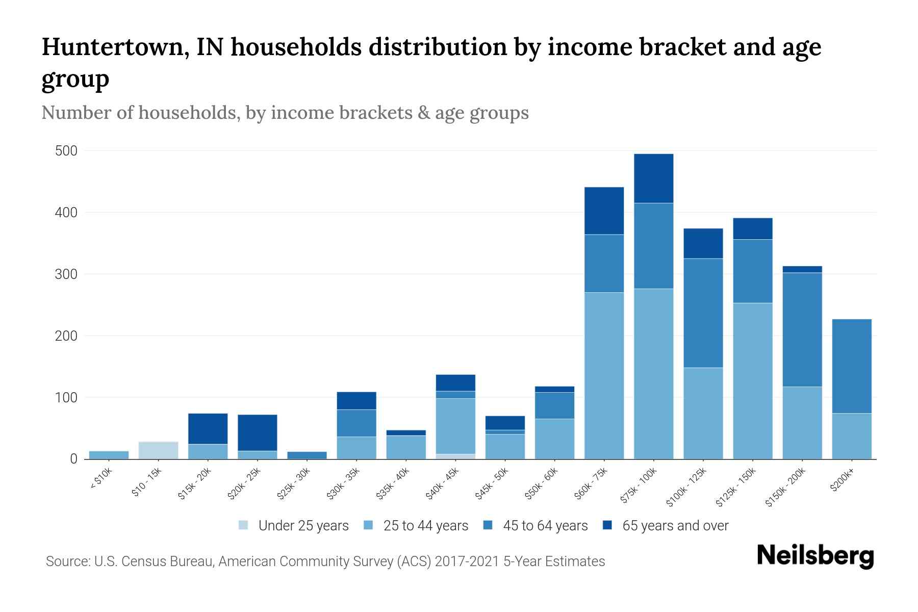 Huntertown, IN Median Household By Age 2023 Neilsberg