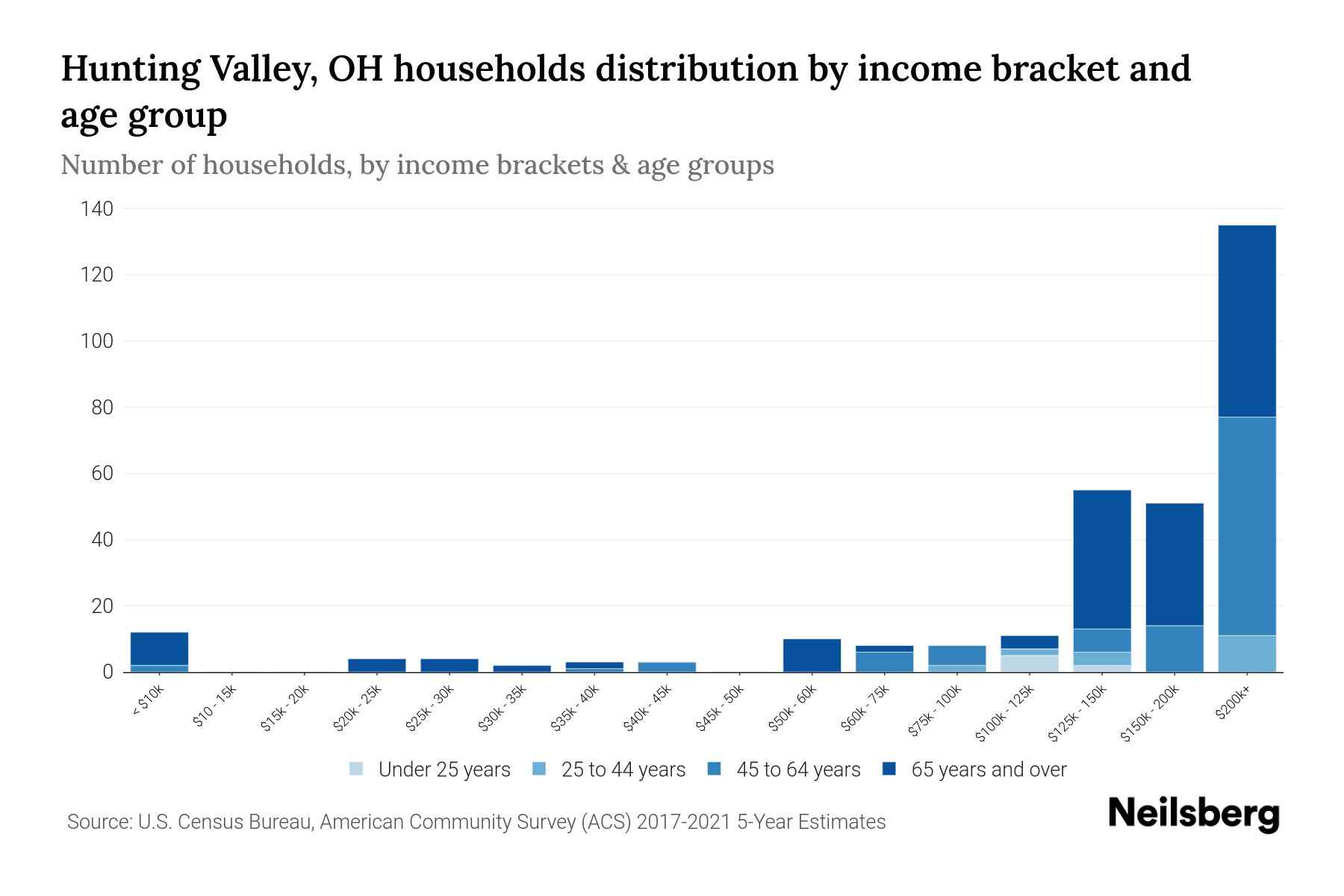 Hunting Valley, OH Median Household By Age 2024 Update Neilsberg