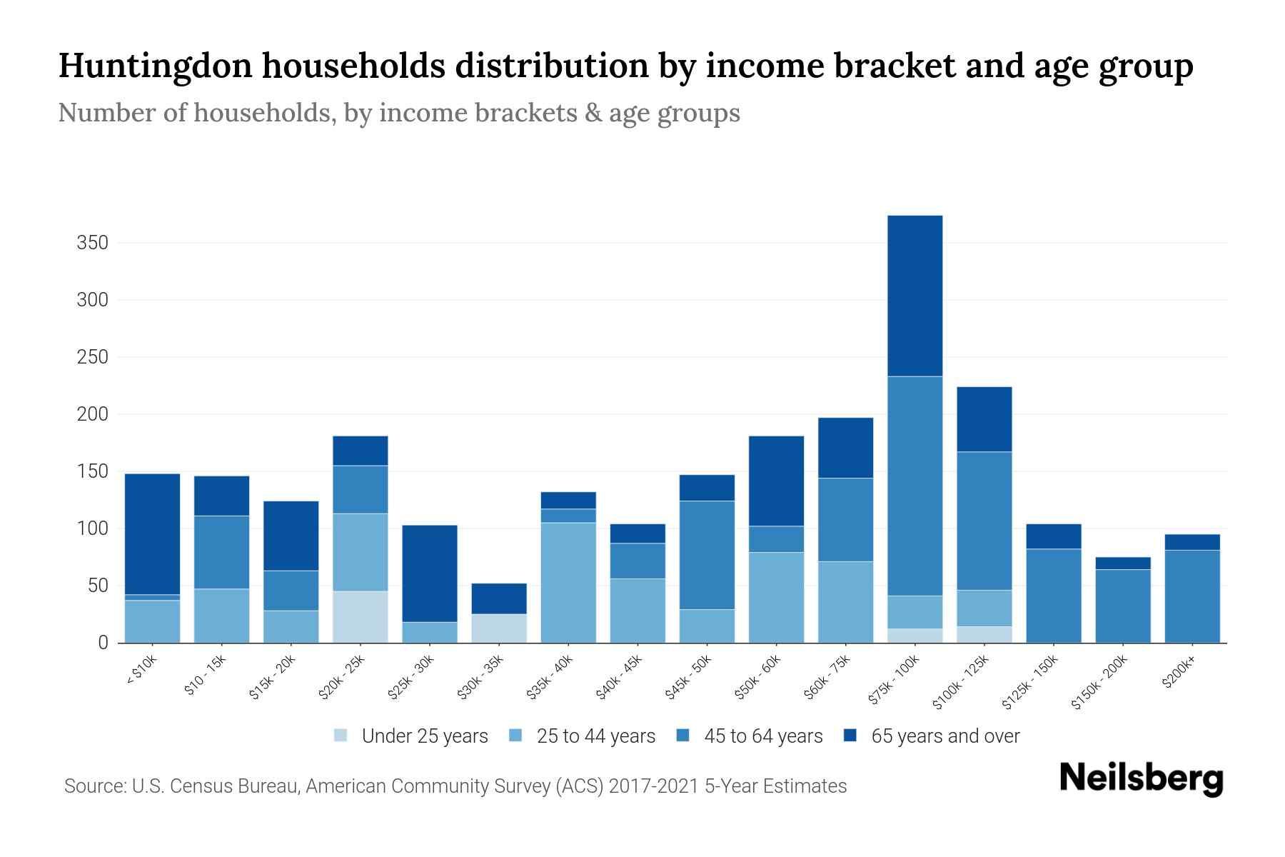 Huntingdon, PA Median Household By Age 2024 Update Neilsberg